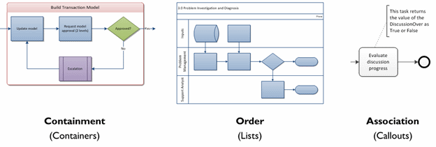 Strukturierte Diagrammbeziehungen des Shapes