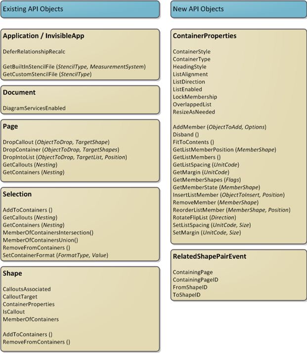 Strukturierte Diagramm-API