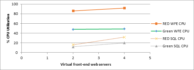 Screenshot, der zeigt, wie sich eine Erhöhung der Anzahl von Front-End-Webservern auf die CPU-Auslastung bei der Grünen und der Roten Zone im Szenario mit 10.000 Benutzern auswirkt.