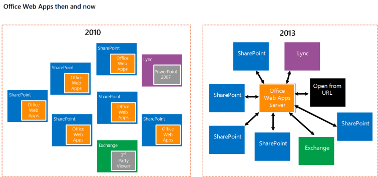 Zeigt den Unterschied zwischen dem bisherigen Bereitstellungsmodell und dem neuen eigenständigen Bereitstellungsmodell für Office Web Apps Server.