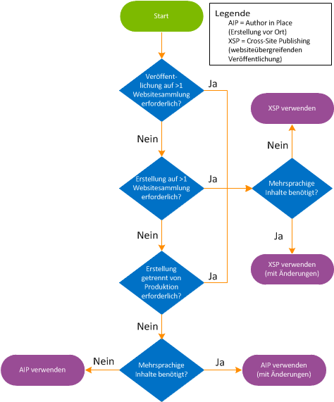Diagramm des Entscheidungsflusses bei Veröffentlichung