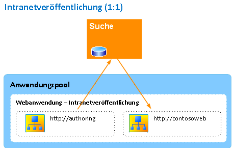 Veröffentlichte Intranetarchitektur (Beispiel)