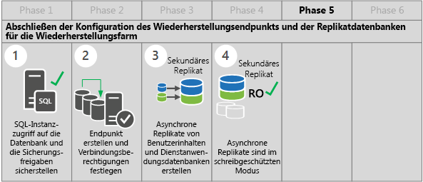 Diese Abbildung zeigt die Schritte der Erstellungsphase 5, um die Konfiguration des Azure-Endpunkts abzuschließen und die Datenbanken in der Wiederherstellungsfarm zu replizieren.