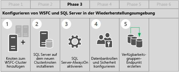 Diese Abbildung zeigt die Schritte der Erstellungsphase 3, um WSFC und SQL Server in der Wiederherstellungsumgebung zu konfigurieren.
