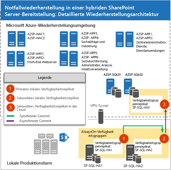 In diesem Diagramm ist die detaillierte Wiederherstellungsarchitektur für die Hybridnotfallwiederherstellung für SharePoint Server 2013 für die Azure-Umgebung dargestellt. Weitere Informationen finden Sie im folgenden Absatz.
