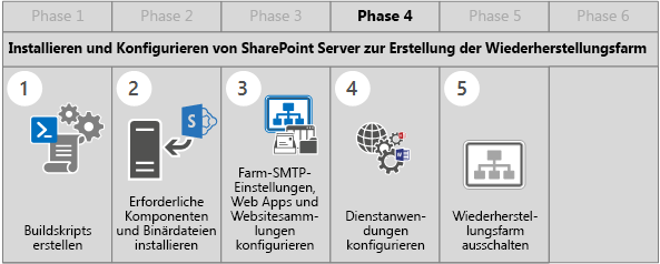 Diese Abbildung zeigt die Schritte der Erstellungsphase 4, um SharePoint in Azure bereitzustellen und die Wiederherstellungsfarm zu erstellen.