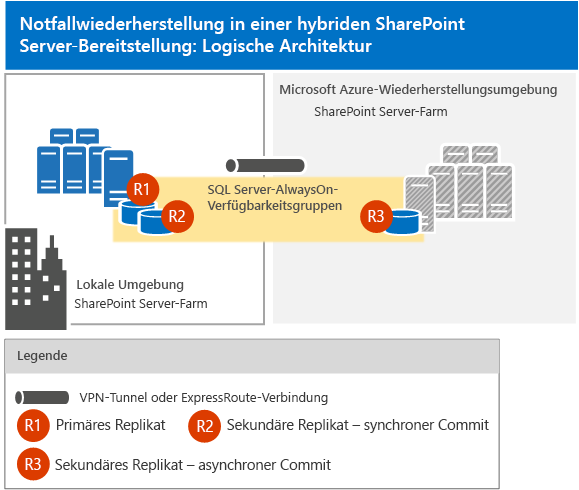 Diese Abbildung zeigt die logische Architektur für die Hybridnotfallwiederherstellung für SharePoint Server 2013. Weitere Informationen finden Sie im folgenden Absatz.