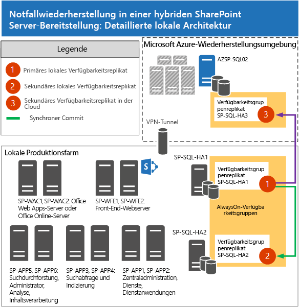Diese Abbildung zeigt die lokale Architektur für die Hybridnotfallwiederherstellung für SharePoint Server 2013. Weitere Informationen finden Sie im folgenden Absatz.