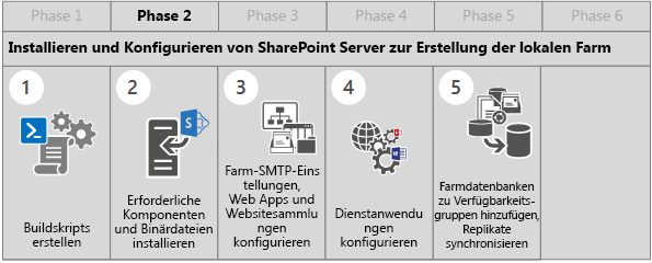 Diese Abbildung zeigt die Schritte der Erstellungsphase 2, um SharePoint Server bereitzustellen und die lokale Farm zu erstellen.