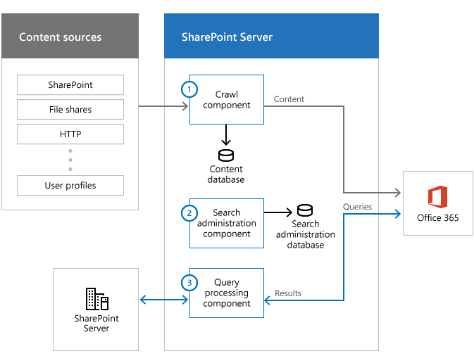 Abbildung der Inhaltsquellen, der Suchfarm mit Suchkomponenten und von Office 365 Der Informationsfluss erfolgt von den Inhaltsquellen über die Durchforstungskomponente zu Office 365.