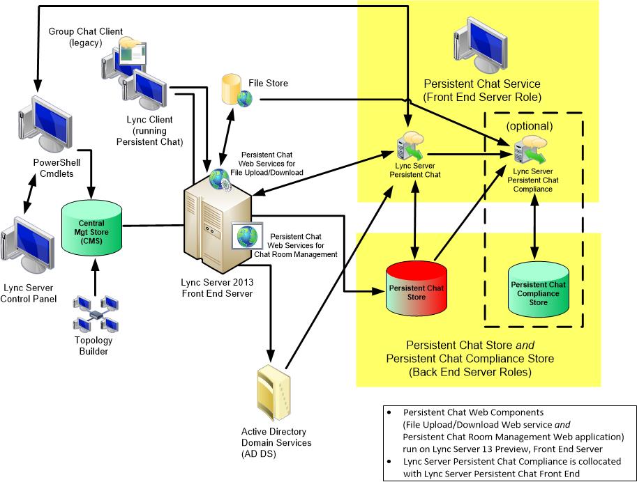 Topologie eines einzelnen Servers mit Compliancedienst