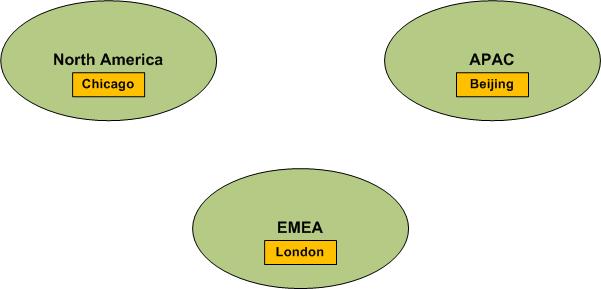 Beispiel für Netzwerktopologie mit 3 Netzwerkregionen–