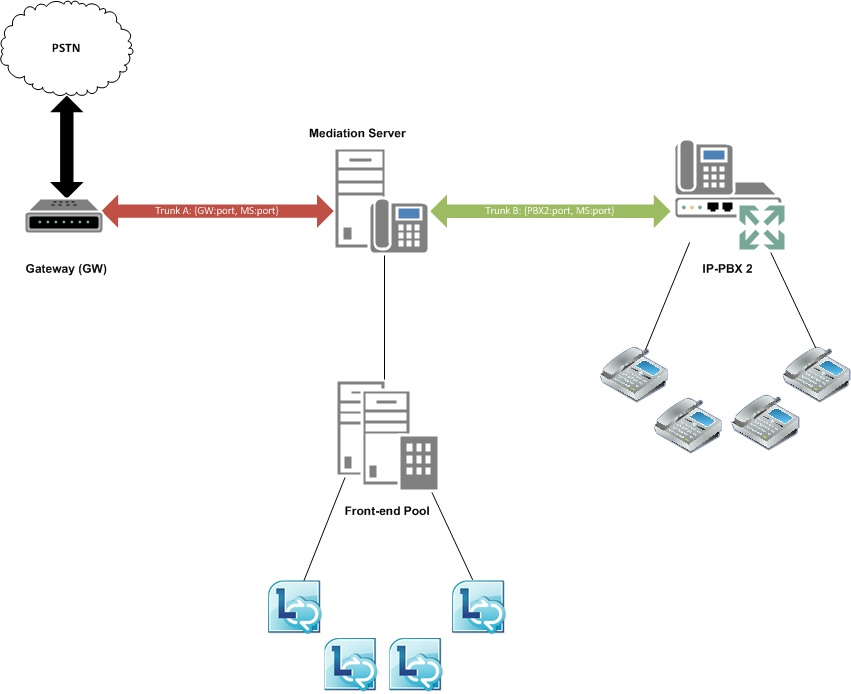 Lync Server connecting PSTN gateway/IP-PBX diagram