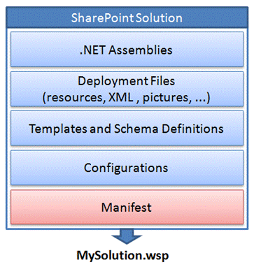 Anatomy of a SharePoint solution