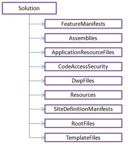 Main XML elements in a solution manifest file