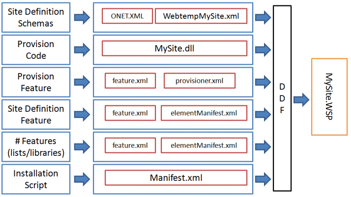 Components of a custom site definition solution