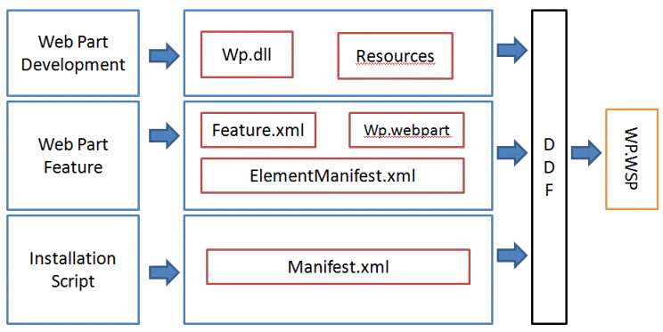 Components that make up a Web Part solution