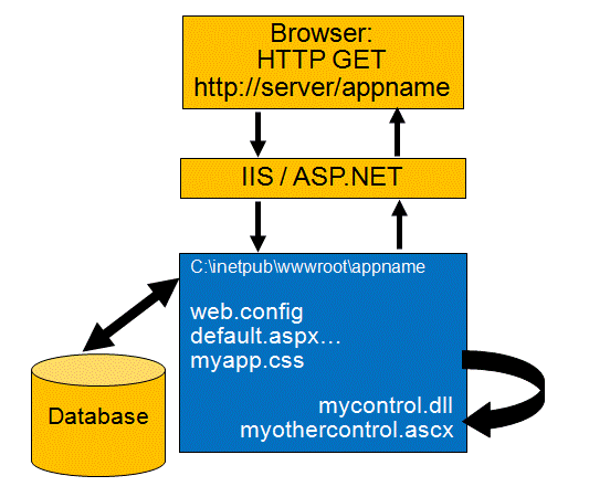 Components and flow of ASP.NET application