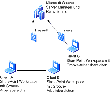 SharePoint Workspace mit Groove-Arbeitsbereichen
