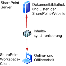 SharePoint Workspace-Verbindung zu SharePoint