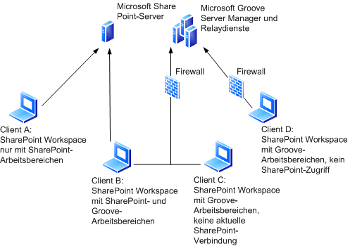 SharePoint Workspace-Verbindungen außerhalb eines LAN