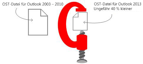 OST-Dateien für Outlook 2013 sind 40 % kleiner.