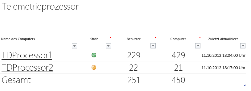 Ein Screenshot des Hauptarbeitsblatts "Telemetrieprozessor" im Office-Telemetriedashboard.