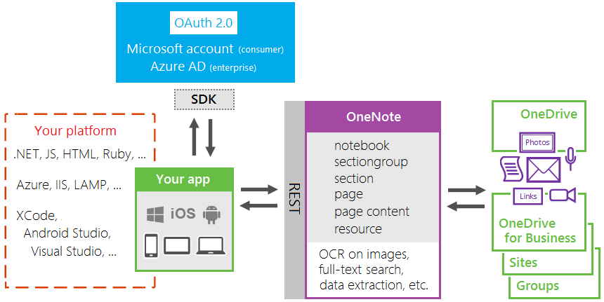 Entwicklungsstapel für OneNote-Apps auf verschiedenen Plattformen. Apps verwenden OAuth 2.0, um auf OneNote-Inhalte zuzugreifen.