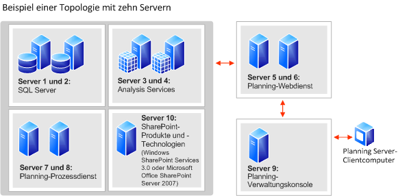 Diagramm einer Topologie mit zehn Servern