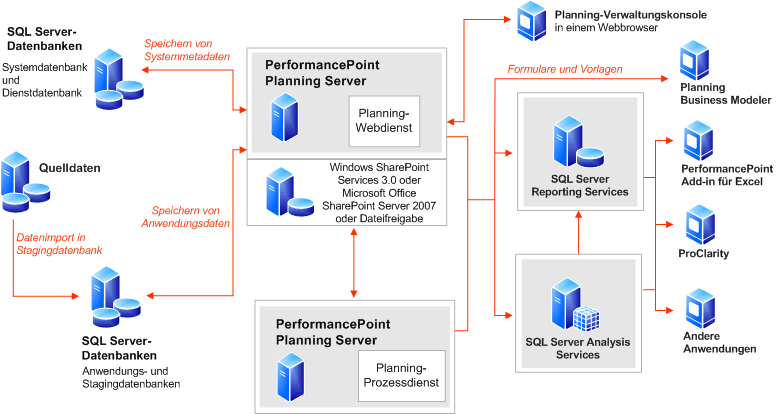 Planen der Serverarchitektur