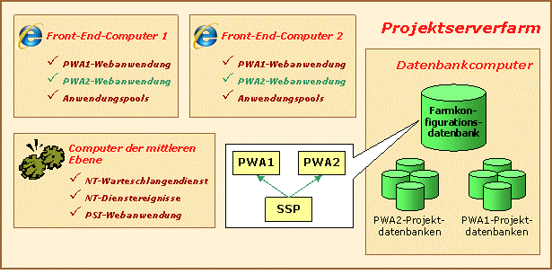 Project Web Access bereitstellen