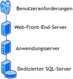 Mittlere Serverfarmtopologie