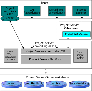 Übersicht über die Project Server 2007-Architektur