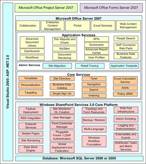 SharePoint Server 2007-Architektur