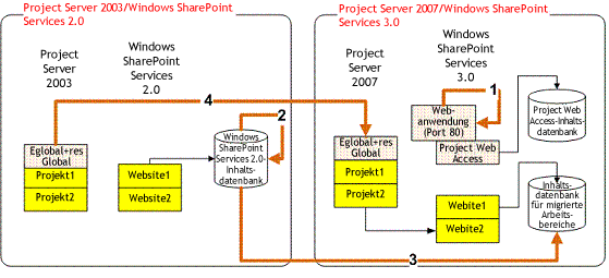 Vollständige Migration mit Windows SharePoint Services