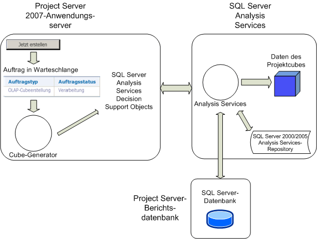 Übersicht über den Project-Cubeerstellungsprozess