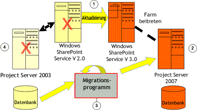 Vollständige Migration von Project Server 2003 zu WSS2