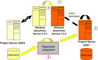 Bereitstellungsoptionen für die Migration auf Project Server 2007