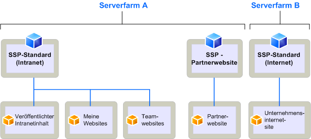 SSP-Modell für Unternehmensbereitstellung