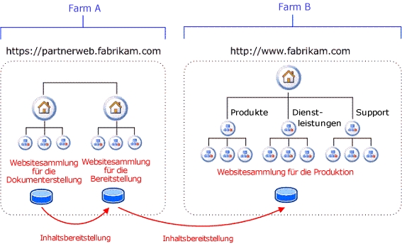 Logische Farmarchitektur – Veröffentlichungsmodell
