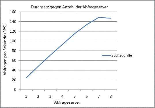 Anfragen pro Sekunde im Vergleich zu Abfrageservern