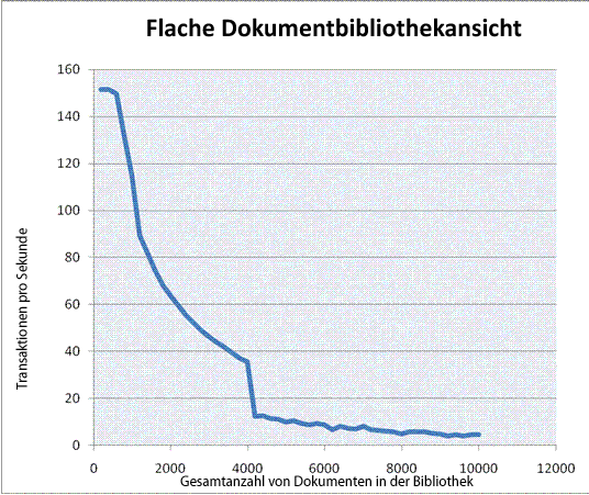 Grafik: RPS im Vergleich zur Anzahl von Dokumenten in der Bibliothek