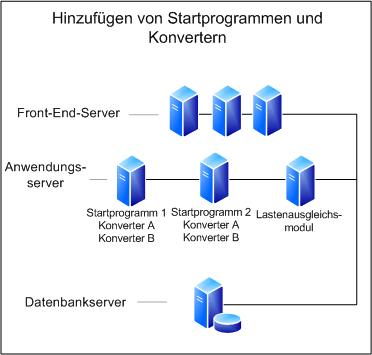 Diagramm zum Hinzufügen von Startprogrammen und Konvertern