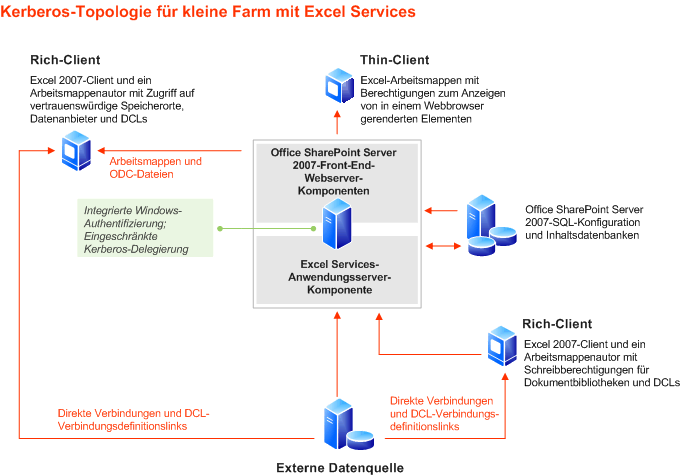 Topologie für kleine Farm mit Excel Services – Kerberos