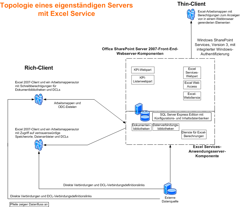 Topologie eines eigenständigen Servers mit Excel Services