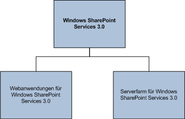 Hierarchie von verwalteten Entitäten in Windows SharePoint Services