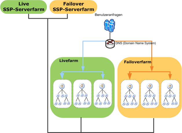 SSP-Failoverfarmen