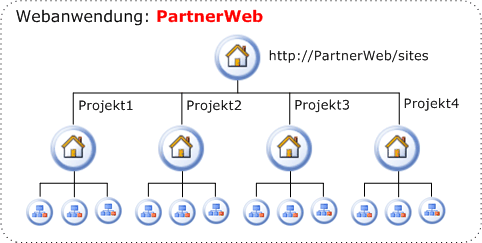 Hierarchie von Projektseiten in einer Partner-Webanwendung