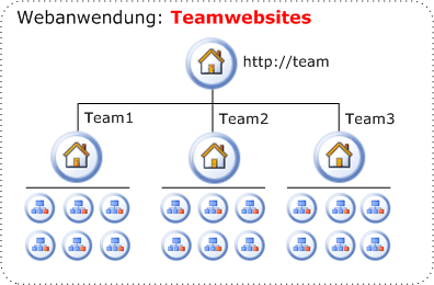 Organisation von Teamwebsites