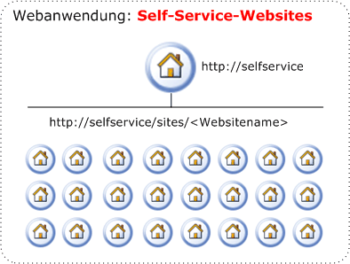 Webseiten für die eigenständige Websiteerstellung